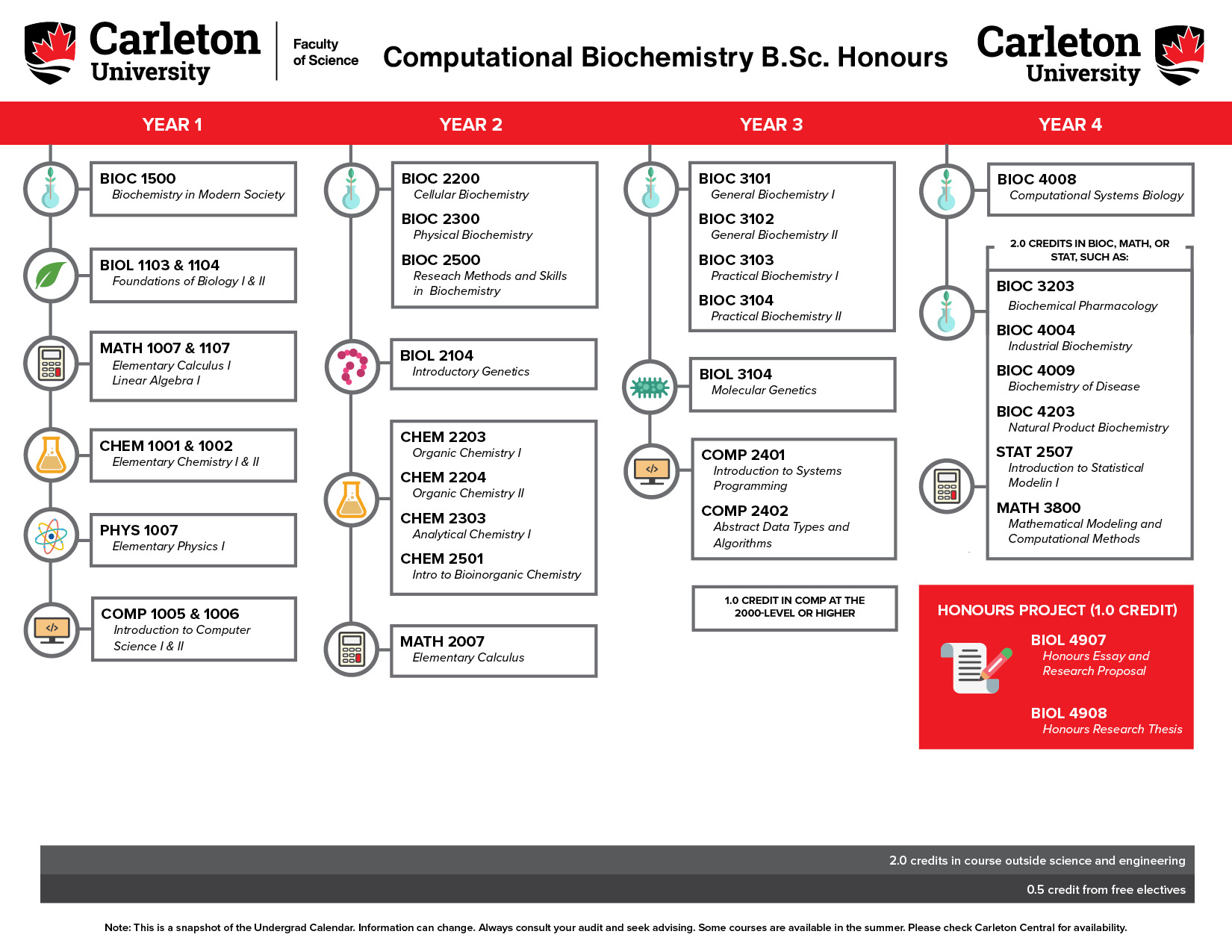 Computational Biochemistry B.Sc. Honours | Science Student Success Centre